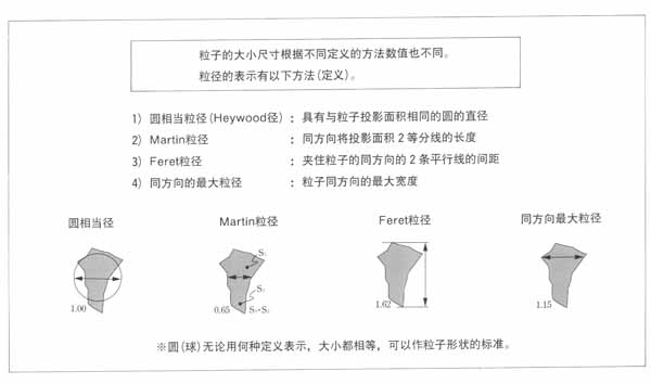 粒径的表示方法